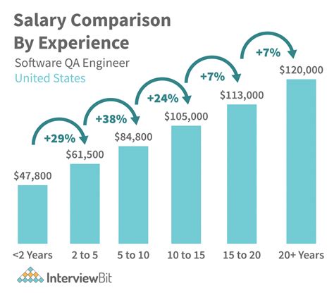 qa engineer salary